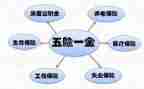 有5险1金的工作计划通用7篇